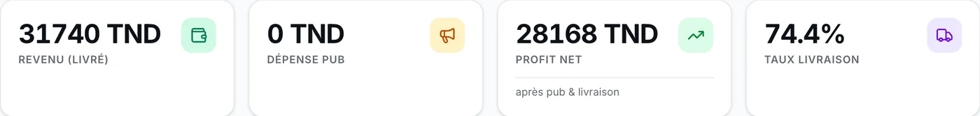 Delivered revenue, ad spend, net profit
