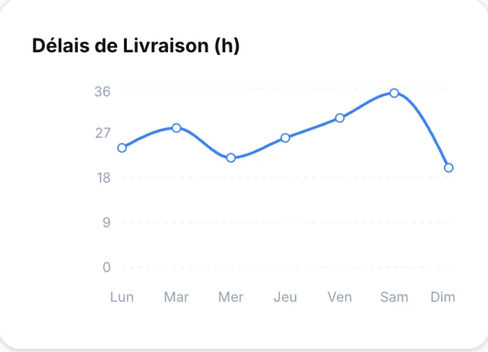 Delivery times per day